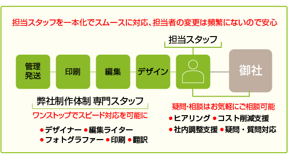 ヒアリング重視でワンストップの社内報制作支援