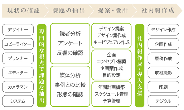 現在の社内報分析を相談