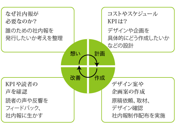 社内報のリニューアル・新規作成を分析